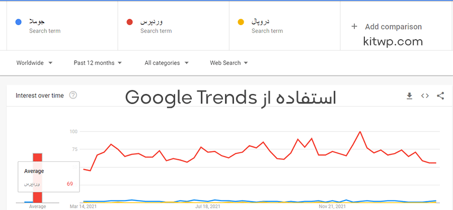 انتخاب کلمه کلیدی با google Trends